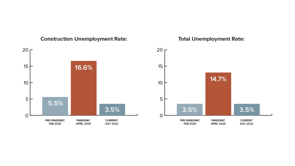 Construction unemployment rates