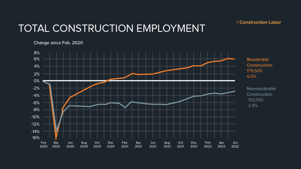 residential versus nonresidential construction employment chart
