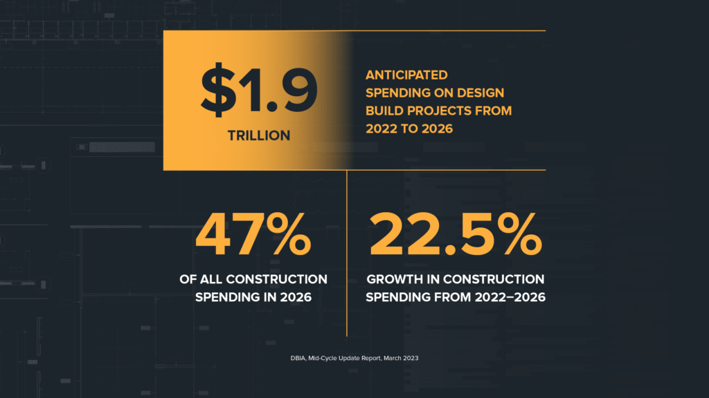 $1.9 Trillion in anticipated spending on design build projects from 2022 to 2026
Design Build will account for 47% of all construction spending in 2023
Design Build is anticipated to grow by 22.5% in construction spending from 2022-2026